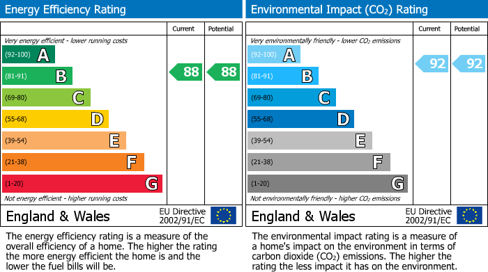 EPC Graph for Alexandra Avenue, Harrow