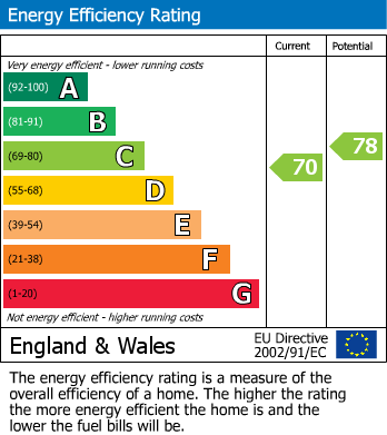 EPC Graph for Bellingham Court, Wanderer Drive, IG11