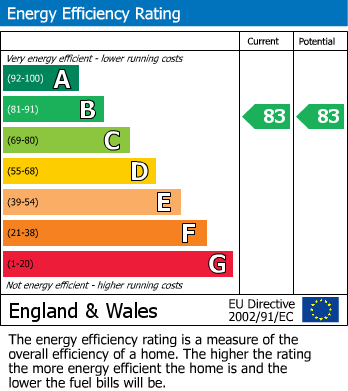 EPC Graph for The Pressworks, Northwood Street, Jewellery Quarter, Birmingham