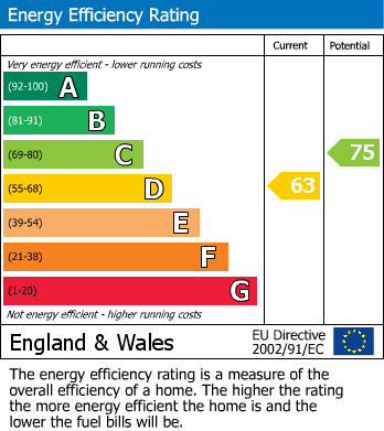 EPC Graph for Hermon Hill, Wanstead, E11 2AR