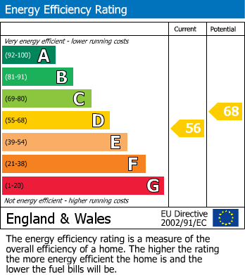 EPC Graph for Darby Drive, Waltham Abbey