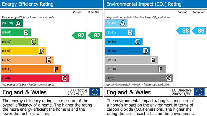 EPC Graph for Wanti Terrace, Yellowpine Way, Chigwell