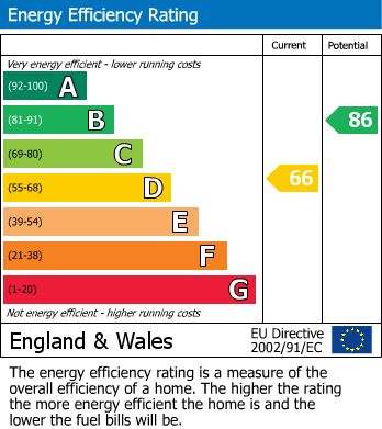 EPC Graph for Hawthorns, Woodford Green, Essex