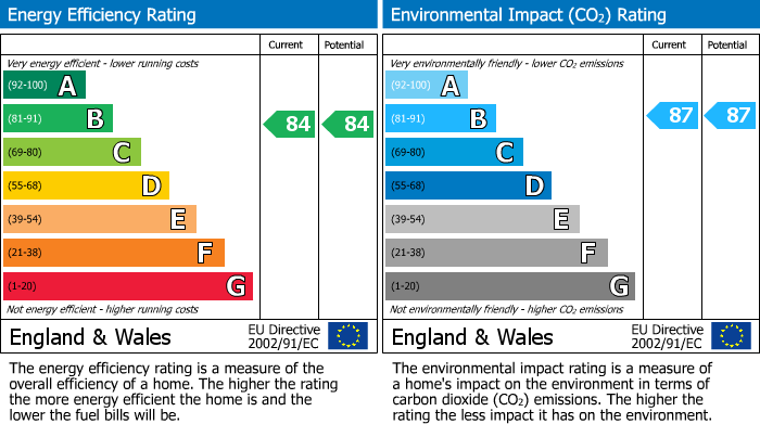 EPC Graph for William Court, Manor Road, Chigwell, Essex