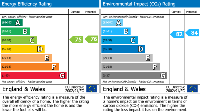 EPC Graph for Holly Lane, Goodmayes