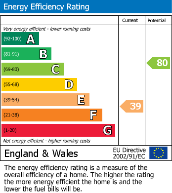 EPC Graph for Glandford Way, Chadwell Heath, Romford