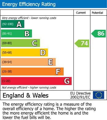 EPC Graph for Reigate Road, Seven Kings, IG3 9HD