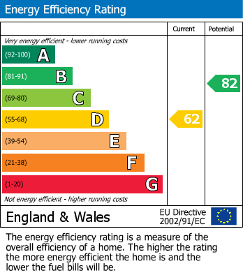 EPC Graph for Suttons Lane, Hornchurch