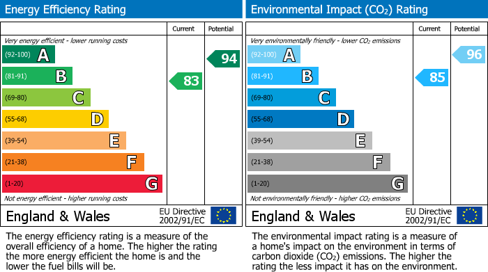 EPC Graph for Nursery Rise, Waltham Abbey