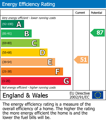 EPC Graph for Goodmayes Lane, Goodmayes, Essex