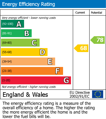 EPC Graph for Aberdour Road, Ilford, Essex
