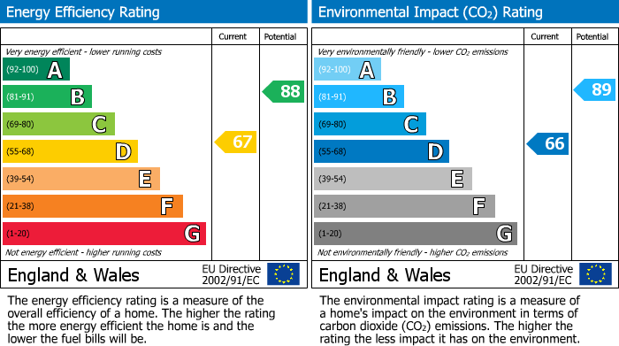 EPC Graph for Bushway, Dagenham, London