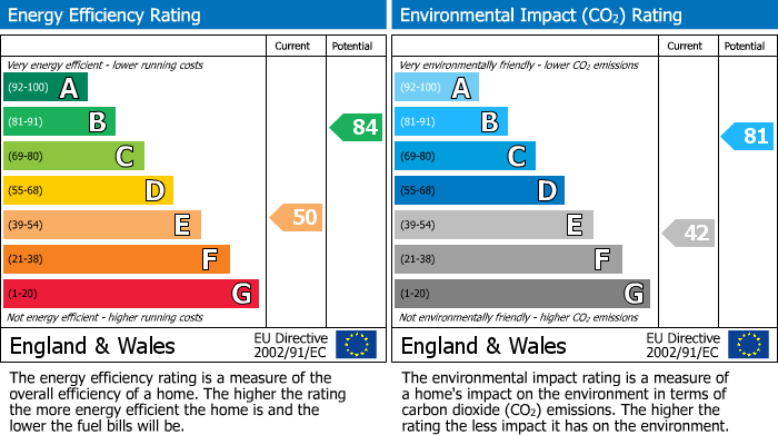 EPC Graph for Goodmayes Avenue, Goodmayes, Essex