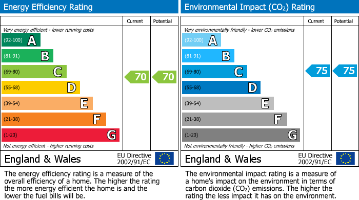 EPC Graph for Longbridge Road, Dagenham, Essex