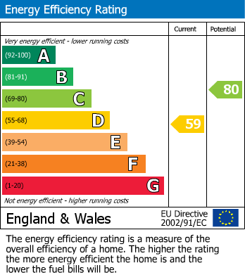 EPC Graph for Green Lane, Dagenham, Essex