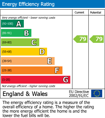 EPC Graph for Quaker Lane, Waltham Abbey, Essex
