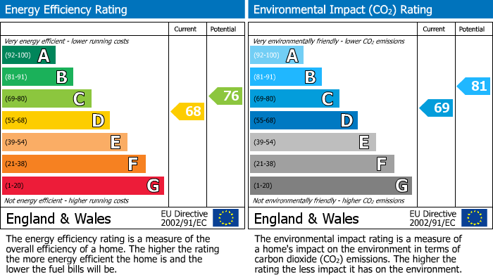 EPC Graph for Charlemont Road, London