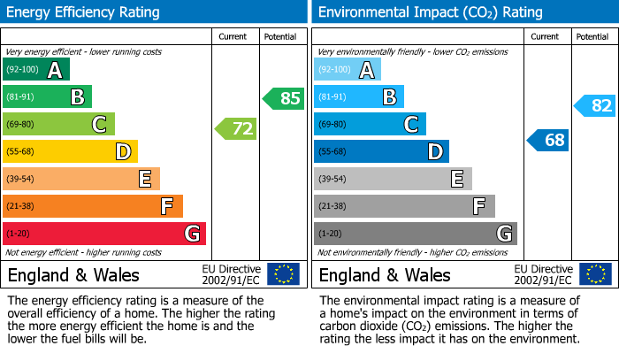 EPC Graph for Faircross Avenue, Romford