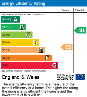 EPC Graph for Honey Close, Dagenham