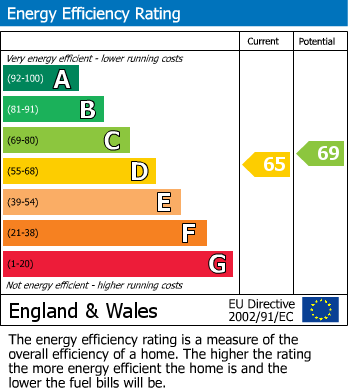 EPC Graph for High Street North, East Ham