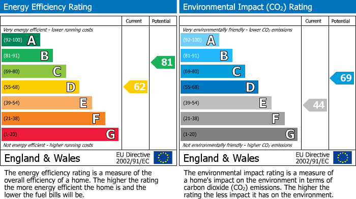 EPC Graph for Dellow Close, Newbury Park, Essex