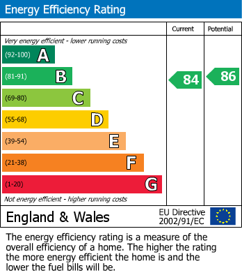 EPC Graph for Medici Close, Ilford