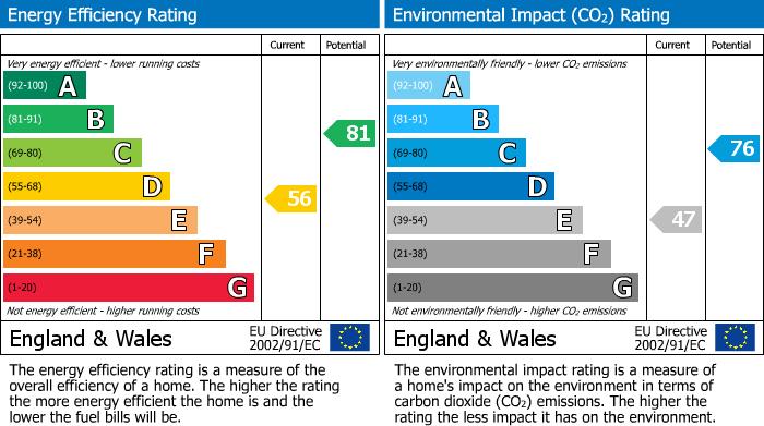 EPC Graph for Aldborough Road North, Ilford