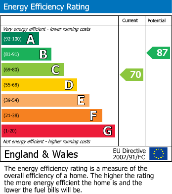 EPC Graph for Ilford