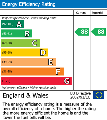 EPC Graph for Harrow